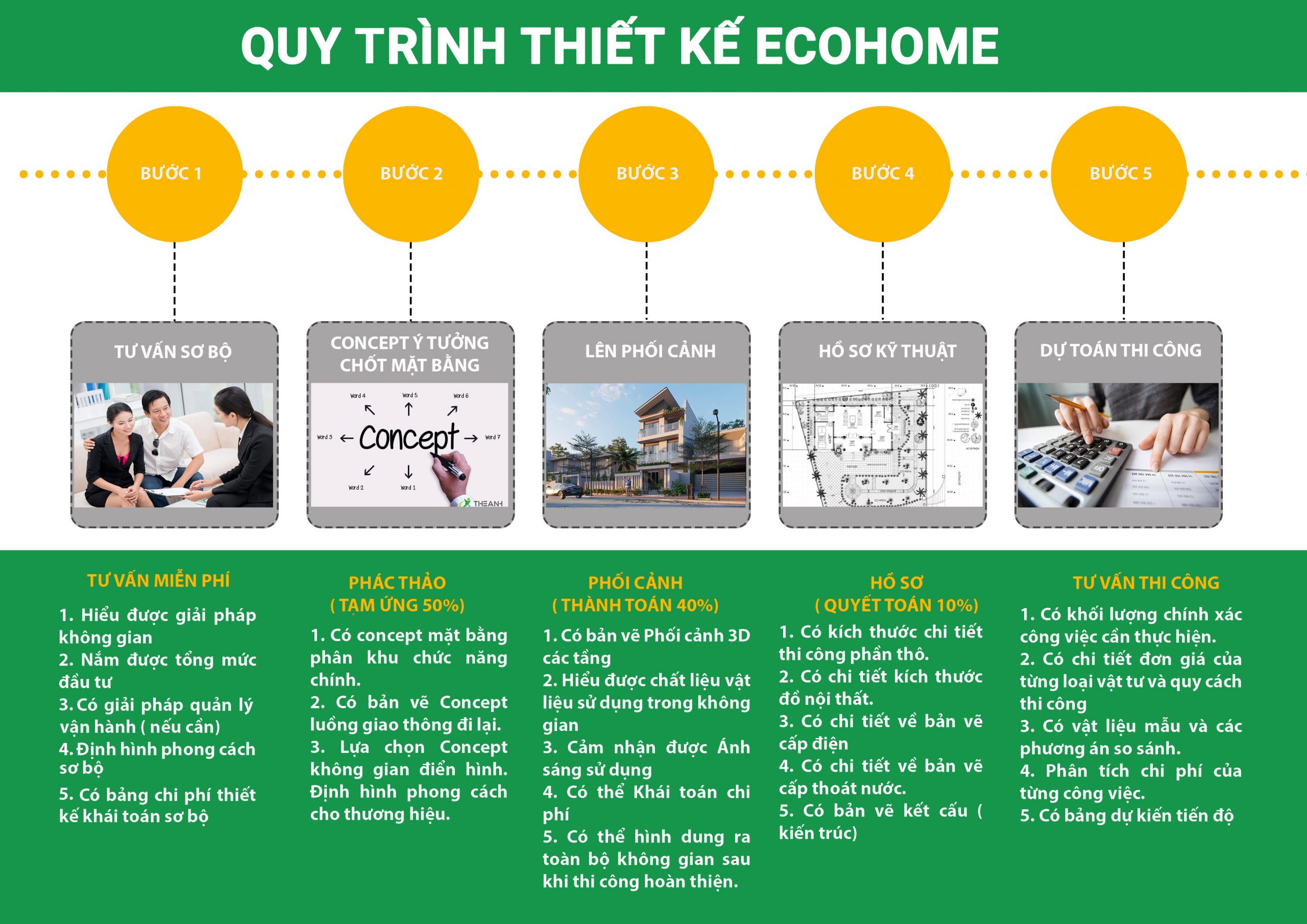 Quy trình thiết kế Ecohome